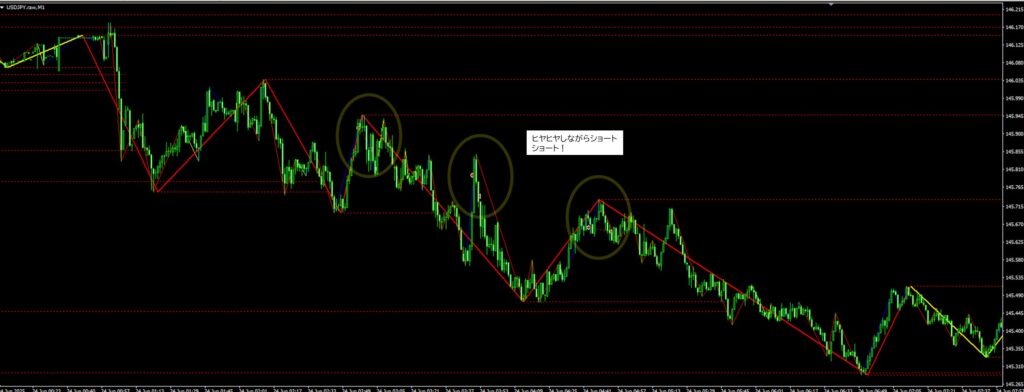 2025年6月24日 USDJPY(ドル円)1分足チャートにおけるジグザグ波形分析