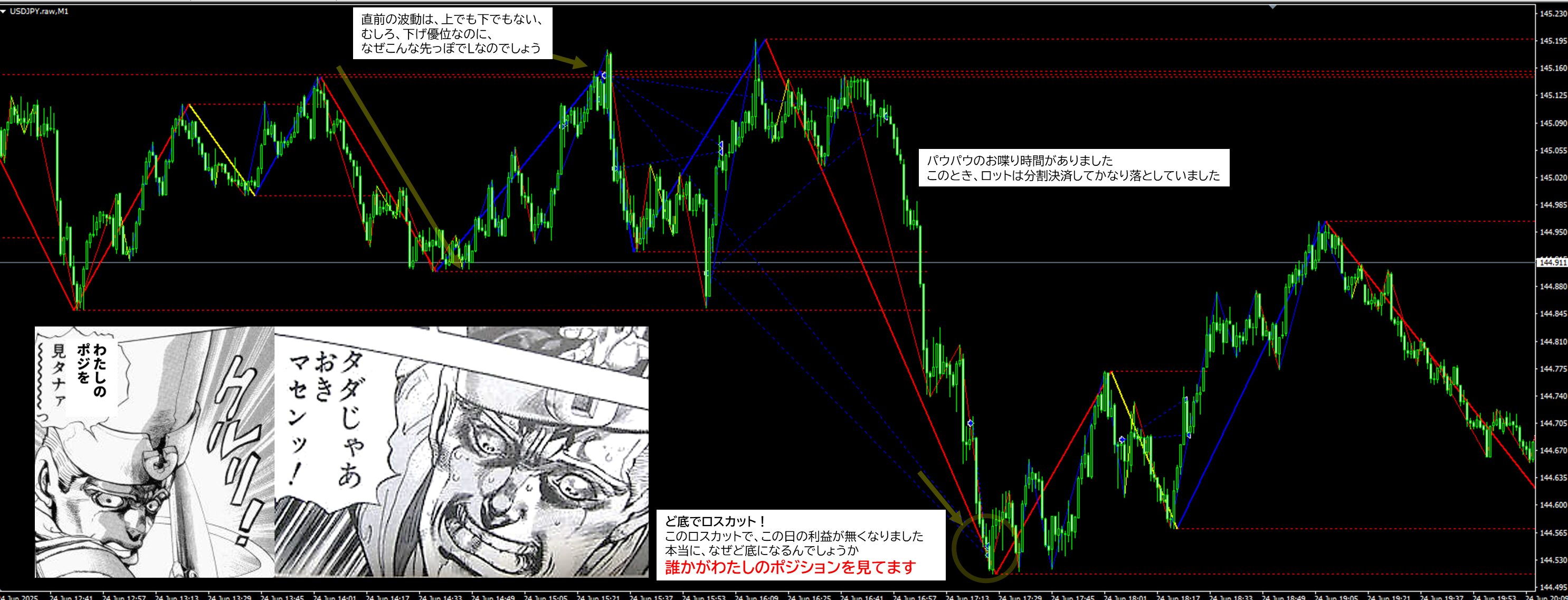 2025年6月24日 USDJPY(ドル円)1分足チャートにおけるジグザグ波形分析