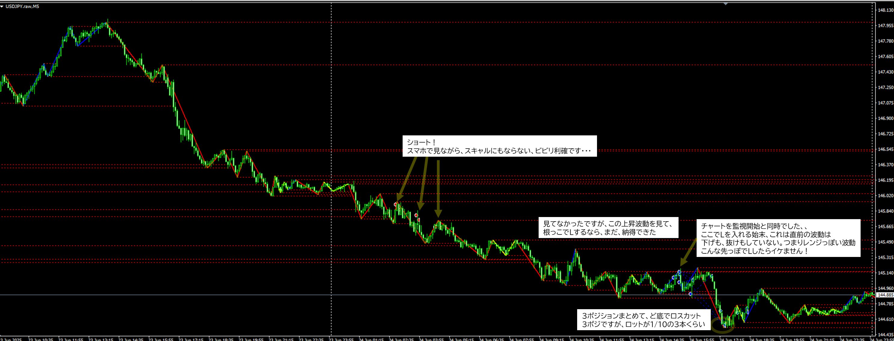 2025年6月24日 USDJPY(ドル円)5分足チャートにおけるジグザグ波形分析