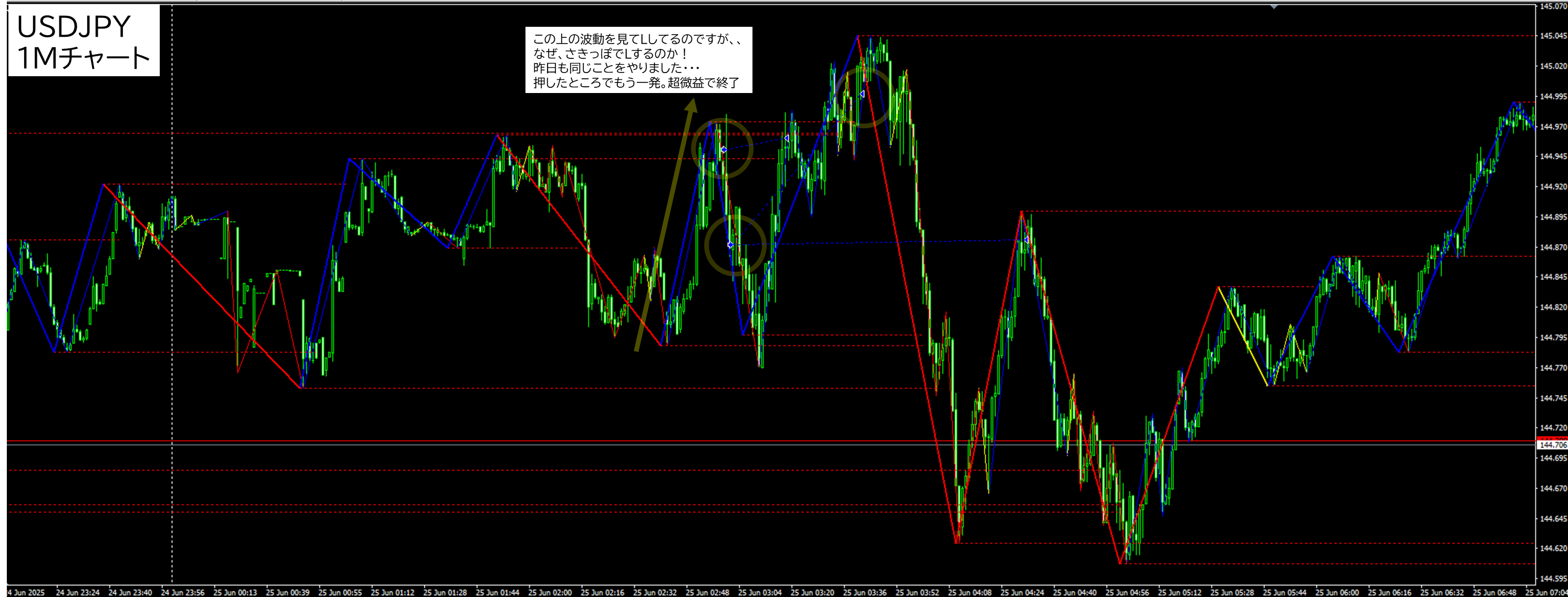 2025年6月25日 USDJPY(ドル円)1分足チャートにおけるジグザグ波形分析