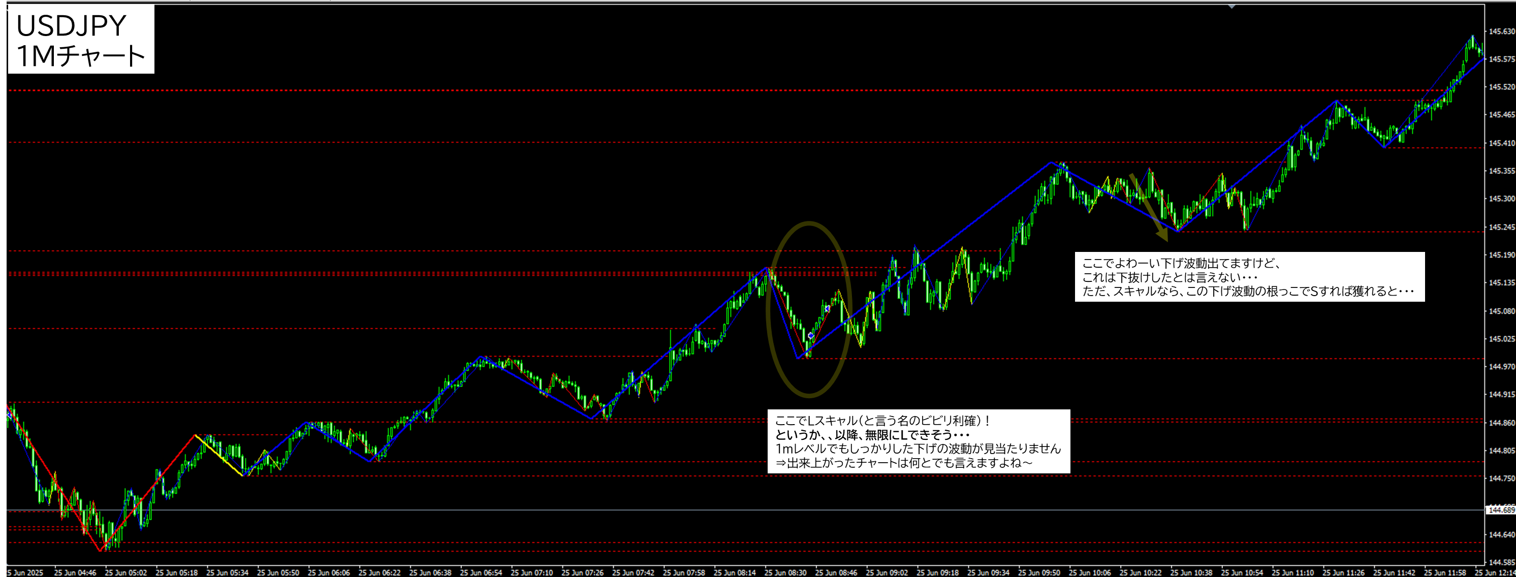 2025年6月25日 USDJPY(ドル円)1分足チャートにおけるジグザグ波形分析