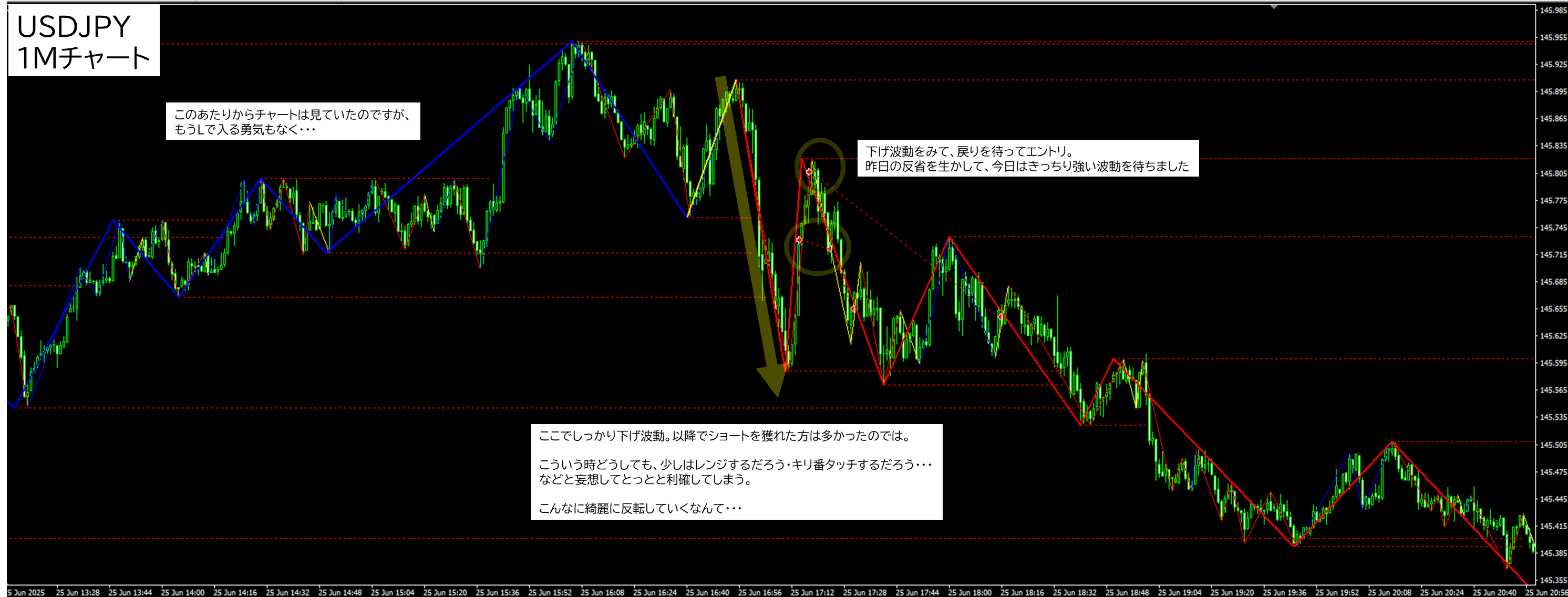 2025年6月25日 USDJPY(ドル円)1分足チャートにおけるジグザグ波形分析