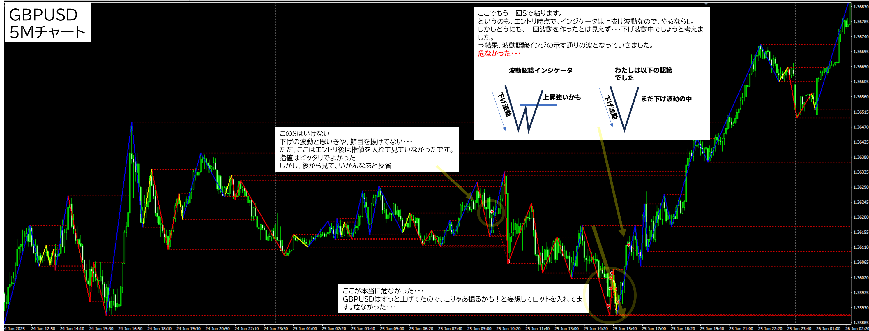 2025年6月25日 GBPUSD(ポンドドル)5分足チャートにおけるジグザグ波形分析