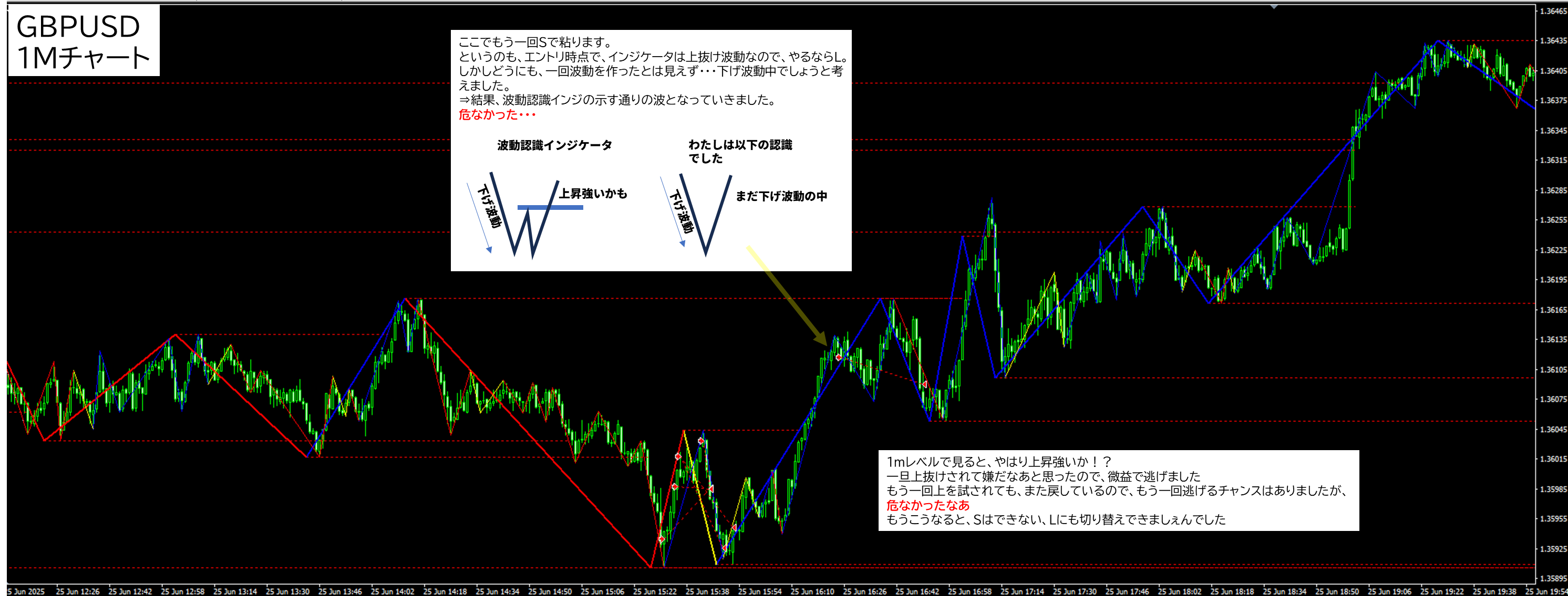 2025年6月25日 GBPUSD(ポンドドル)1分足チャートにおけるジグザグ波形分析