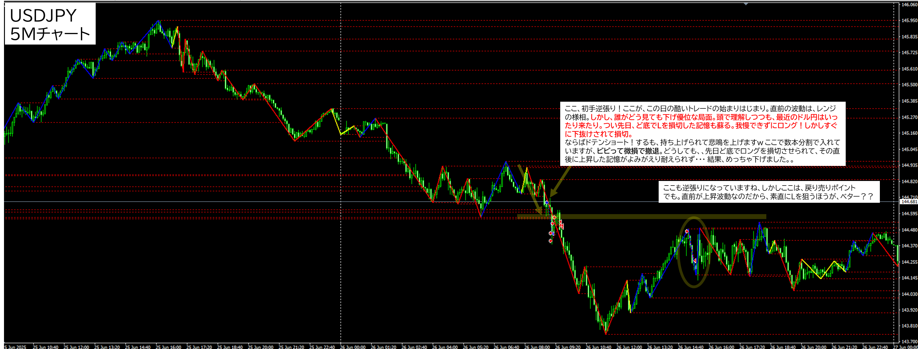 2025年6月26日 USDJPY(ドル円)5分足チャートにおけるジグザグ波形分析