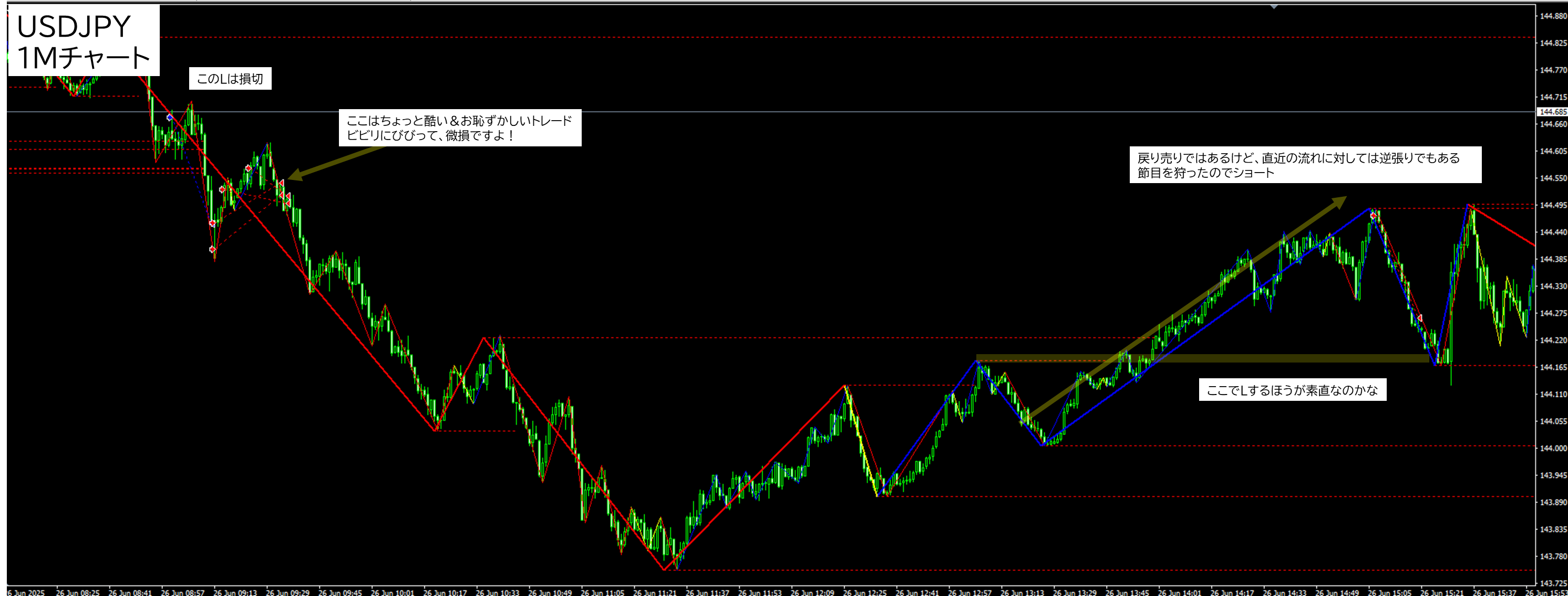 2025年6月26日 USDJPY(ドル円)1分足チャートにおけるジグザグ波形分析