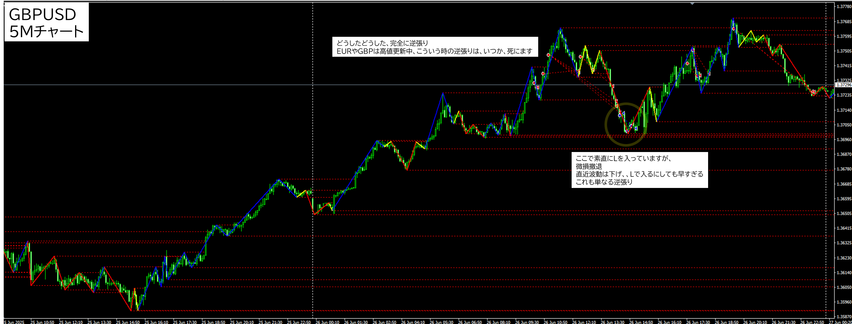 2025年6月26日 GBPUSD(ポンドドル)5分足チャートにおけるジグザグ波形分析