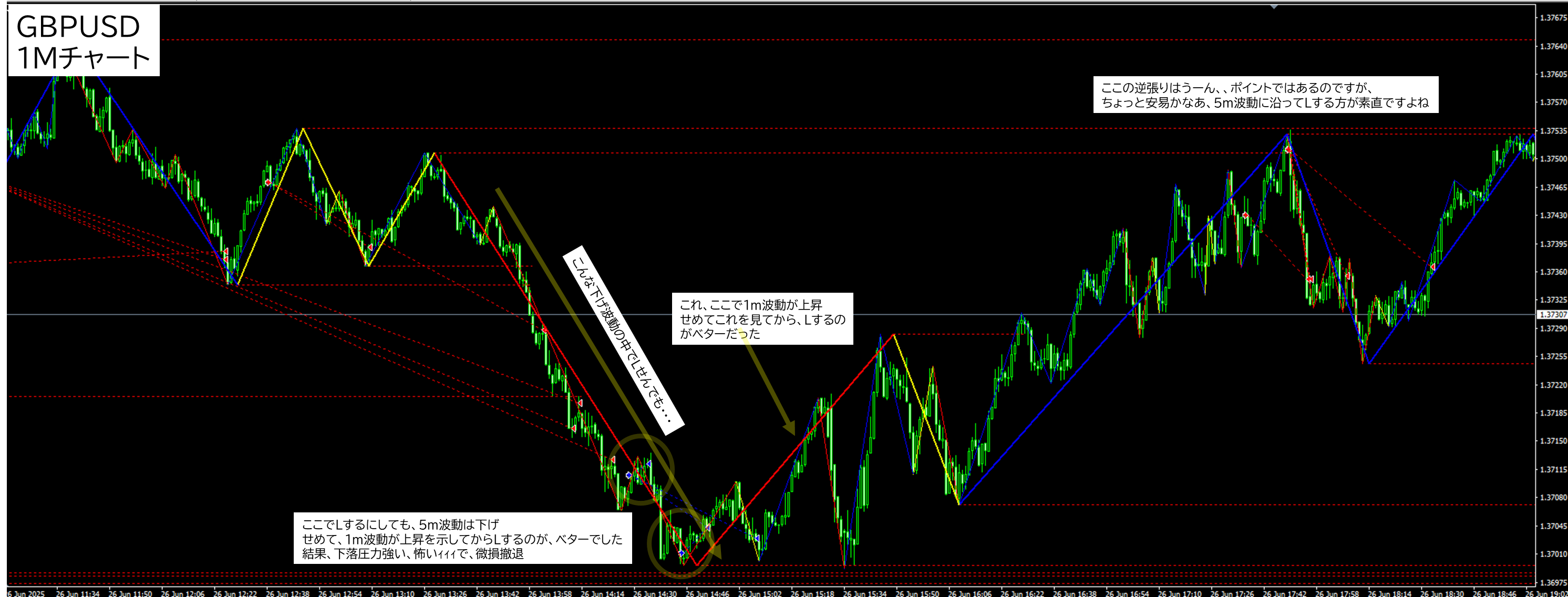 2025年6月26日 GBPUSD(ポンドドル)1分足チャートにおけるジグザグ波形分析