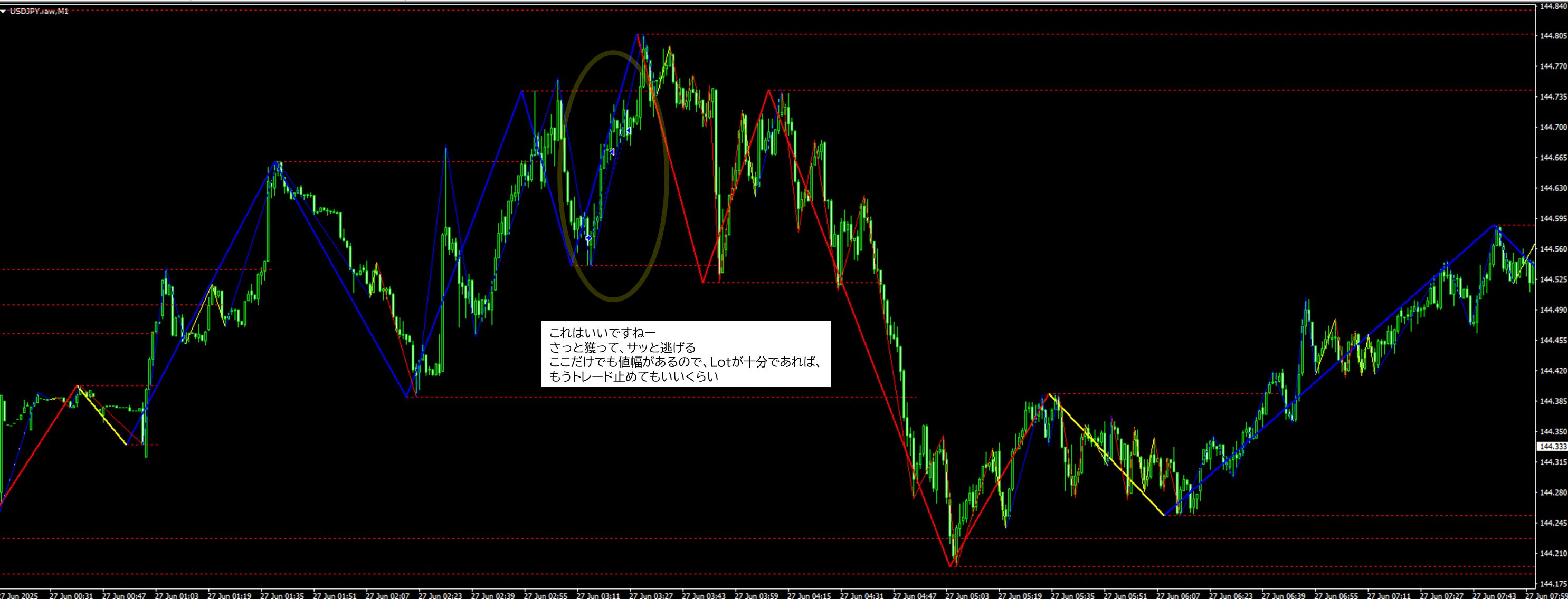 2025年6月27日 USDJPY(ドル円)1分足チャートにおけるジグザグ波形分析