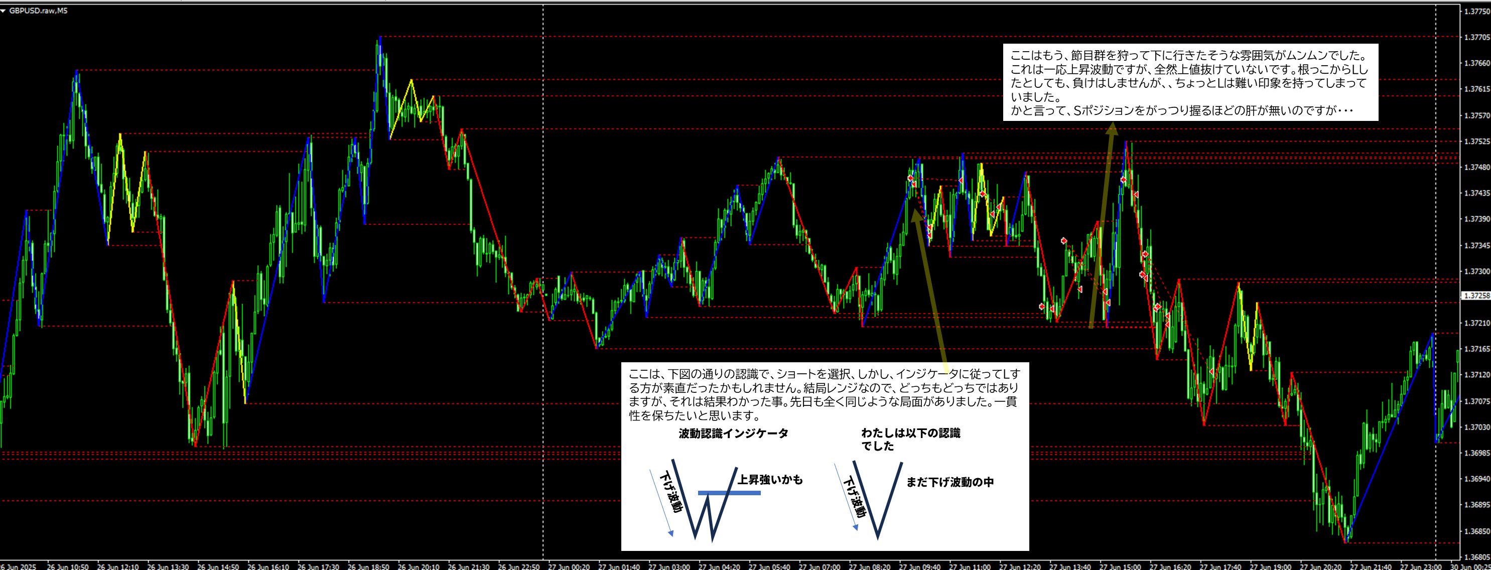 2025年6月27日 GBPUSD(ポンドドル)5分足チャートにおけるジグザグ波形分析