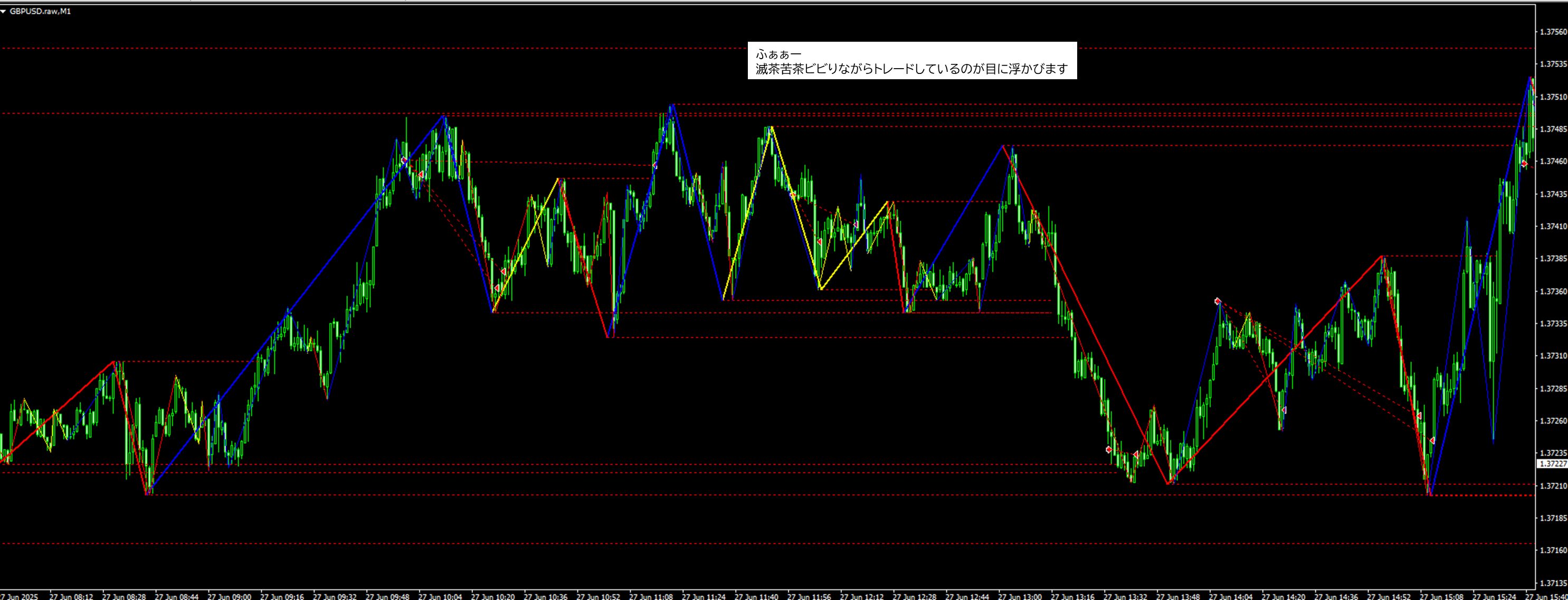 2025年6月27日 GBPUSD(ポンドドル)1分足チャートにおけるジグザグ波形分析