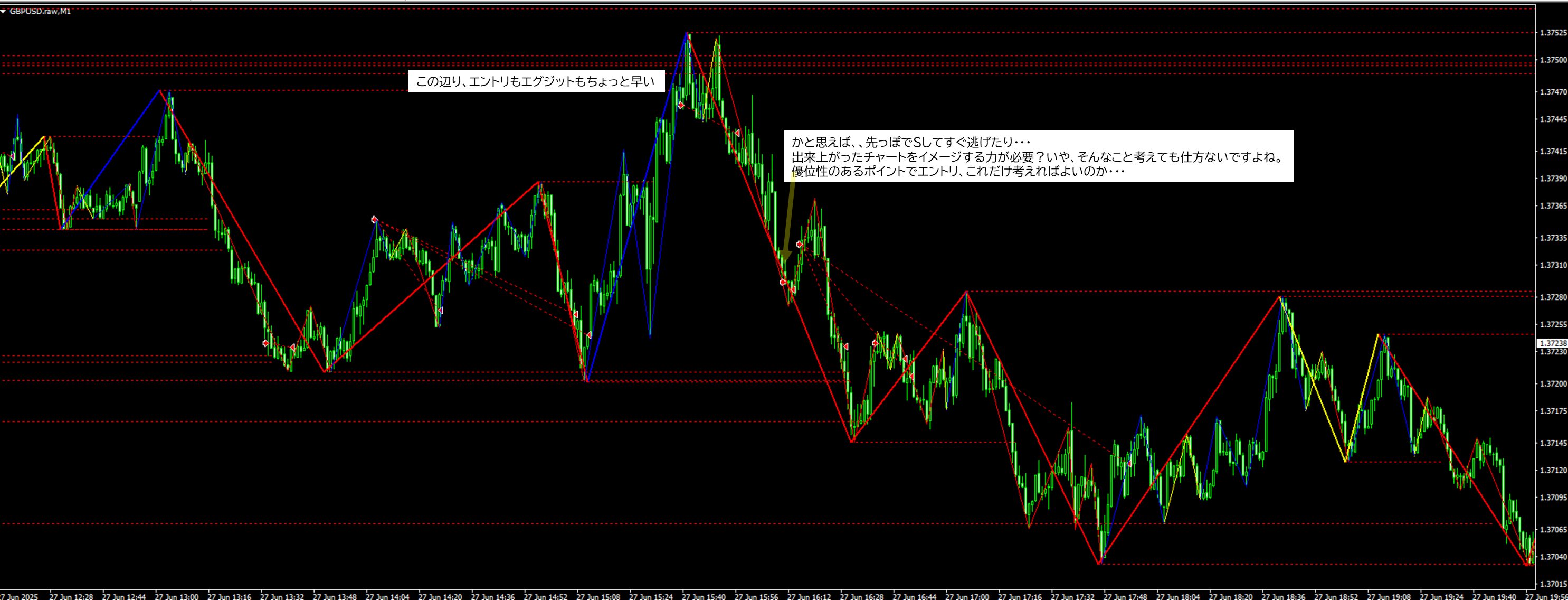 2025年6月27日 GBPUSD(ポンドドル)1分足チャートにおけるジグザグ波形分析