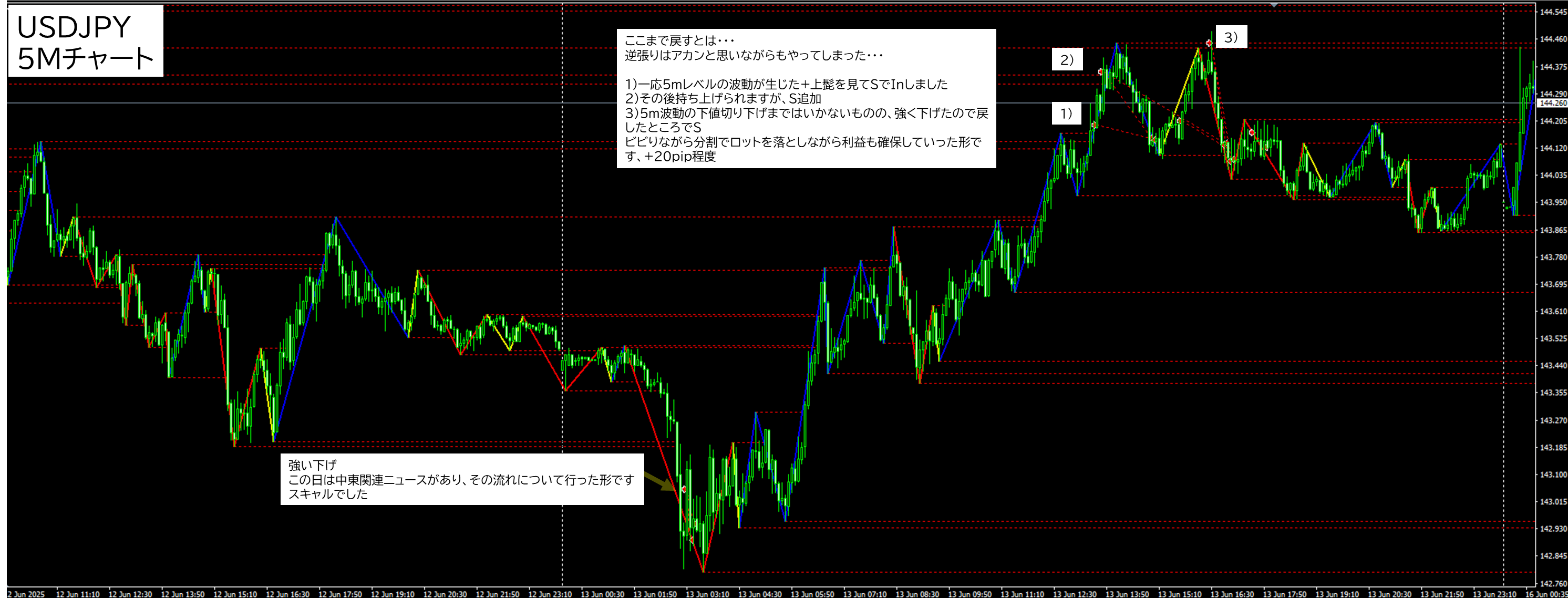 2025年6月13日 USDJPY(ドル円)5分足チャートにおけるジグザグ波形分析
