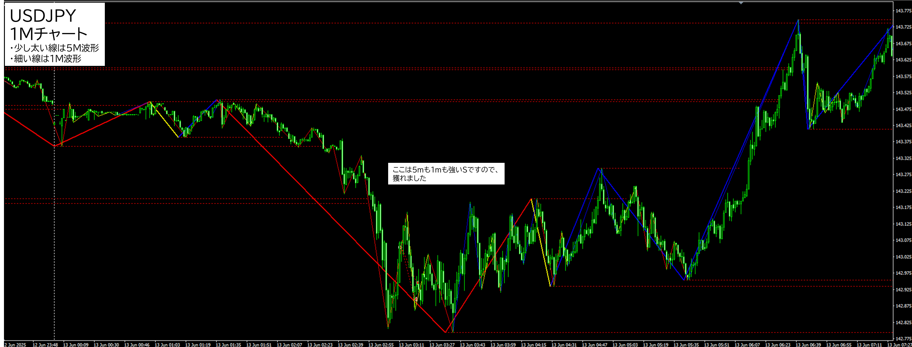 2025年6月13日 USDJPY(ドル円)1分足チャートにおけるジグザグ波形分析