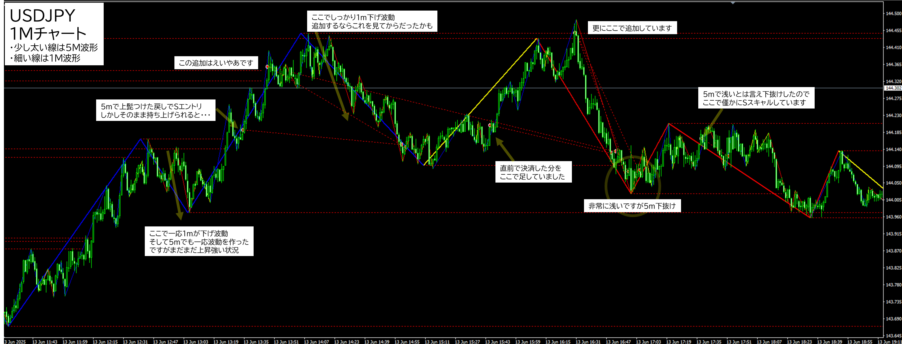 2025年6月13日 USDJPY(ドル円)1分足チャートにおけるジグザグ波形分析