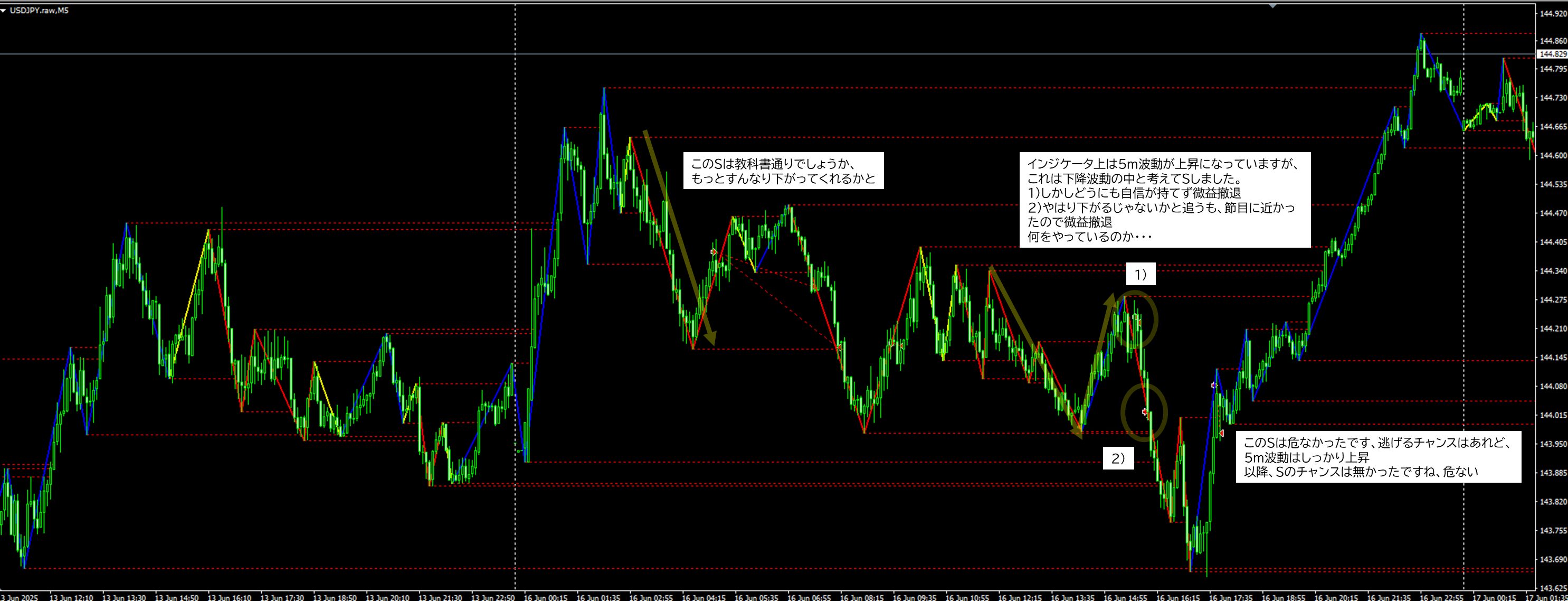 2025年6月16日 USDJPY(ドル円)5分足チャートにおけるジグザグ波形分析