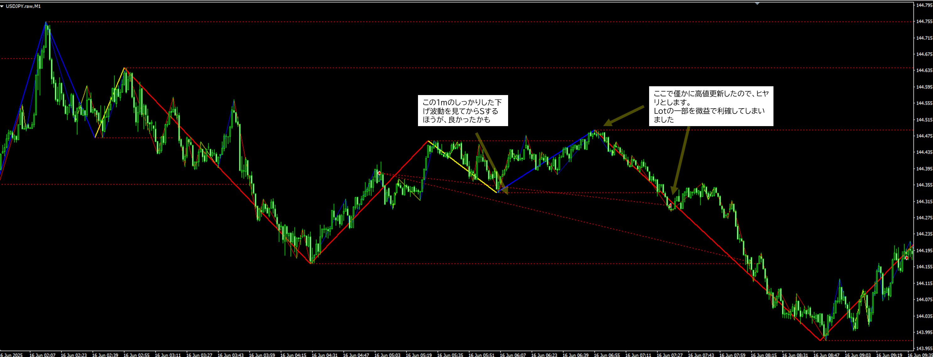 2025年6月16日 USDJPY(ドル円)1分足チャートにおけるジグザグ波形分析