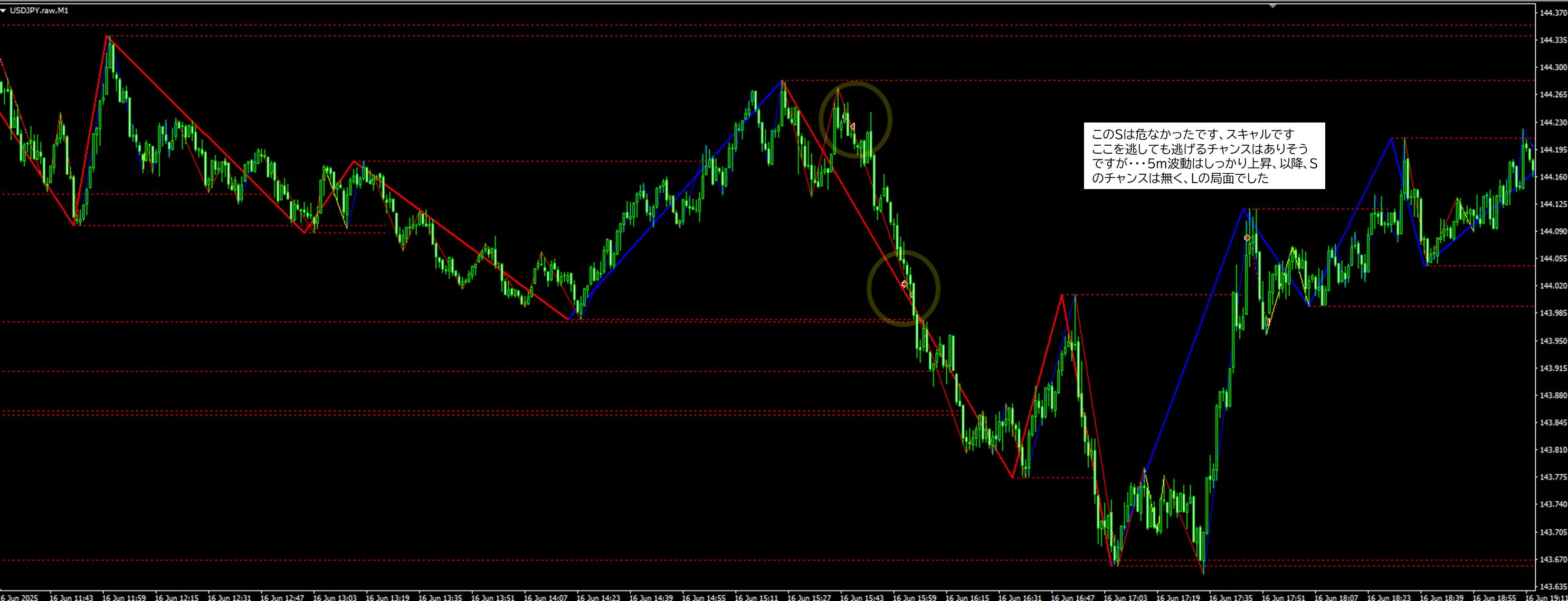 2025年6月16日 USDJPY(ドル円)1分足チャートにおけるジグザグ波形分析