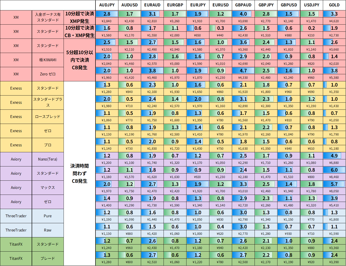 2025年6月_XM(XMTrading)、ThreeTrader(スリートレーダー)、Axiory(アキシオリー)、Exness(エクスネス)、TitanFX(タイタン)の実質スプレッドと円換算コスト(手数料やキャッシュバックを含む)|口座種類はStandard(スタンダード)、KIWAMI(極)、Zero(ゼロ)、Nano(ナノ)、Tera(テラ)、ロースプレッド(Low spread)、プロ(pro)、スタンダードプラス、Raw、Pure、ブレード(Blade)詳細結果
