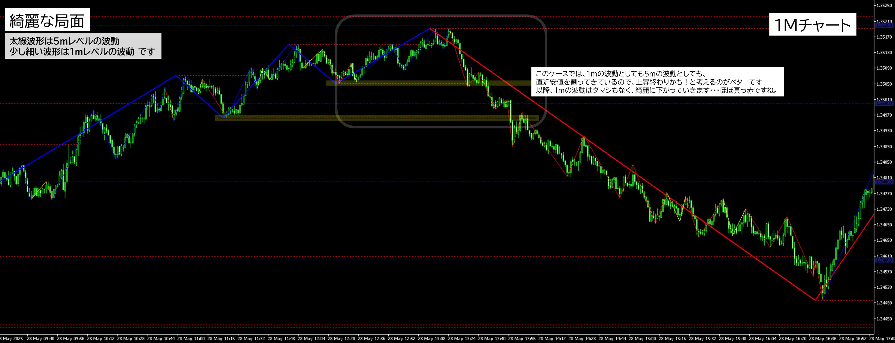 2025年5月28日 GBPUSD（ポンドドル）1分足チャートにおけるジグザグ波形分析