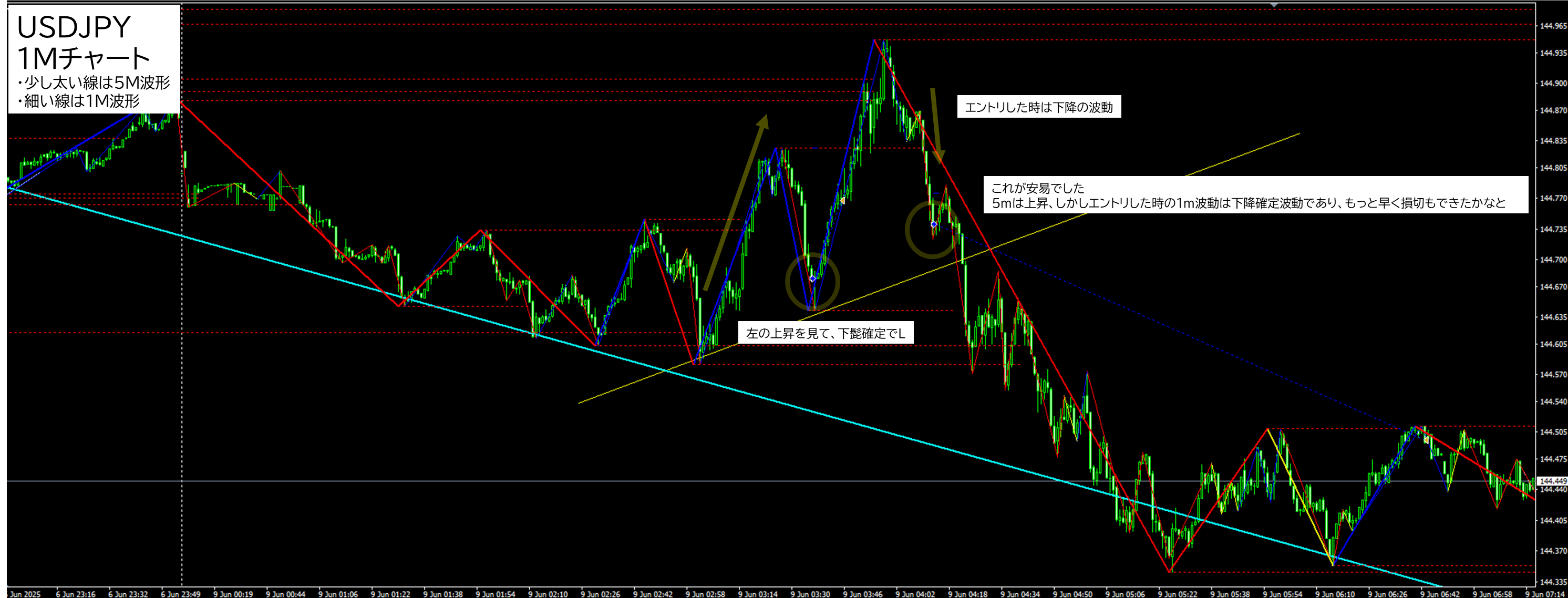 2025年6月9日 USDJPY(ドル円)1分足チャートにおけるジグザグ波形分析