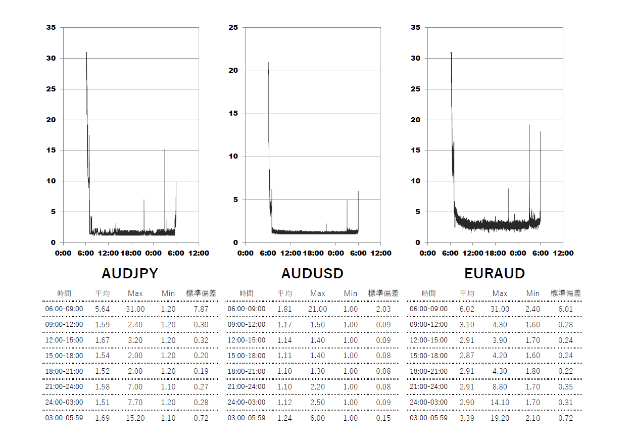 2025/6/18 TitanFX(タイタン)スタンダード(standard)口座 時間帯別スプレッドグラフ | AUDJPY(オージー円) | AUDUSD(オージードル) | EURAUD(ユーロオージー)