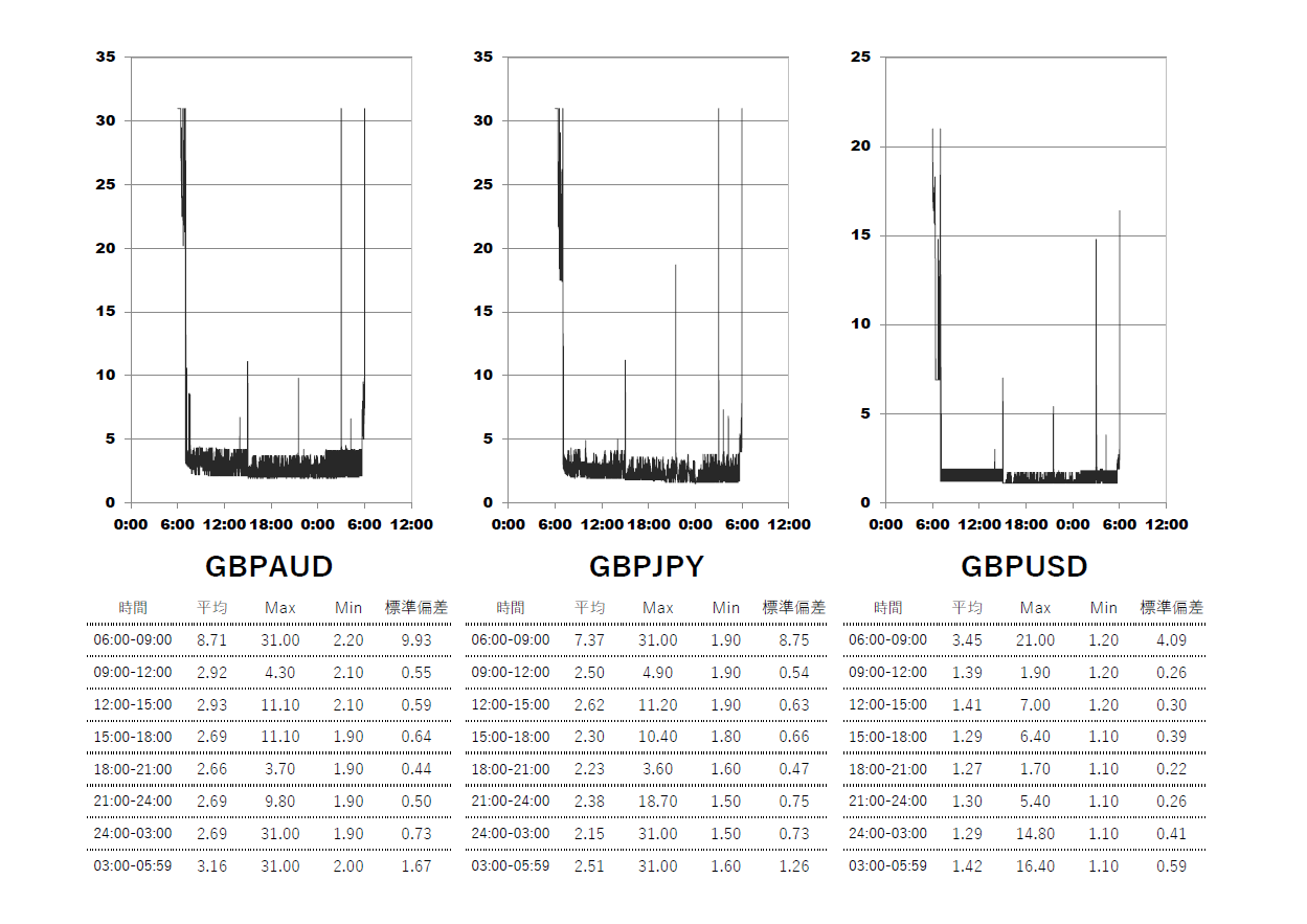 2025/6/18 TitanFX(タイタン)スタンダード(standard)口座 時間帯別スプレッドグラフ | GBPAUD(ポンドオージー) | GBPJPY(ポンド円) | GBPUSD(ポンドドル)