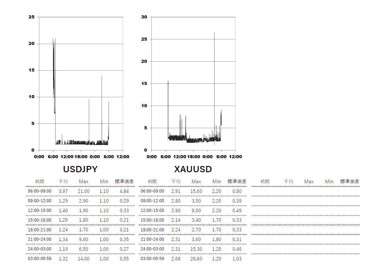 2025/6/18 TitanFX(タイタン)スタンダード(standard)口座 時間帯別スプレッドグラフ | USDJPY(ドル円) | GOLD-XAUUSD(ゴールド)