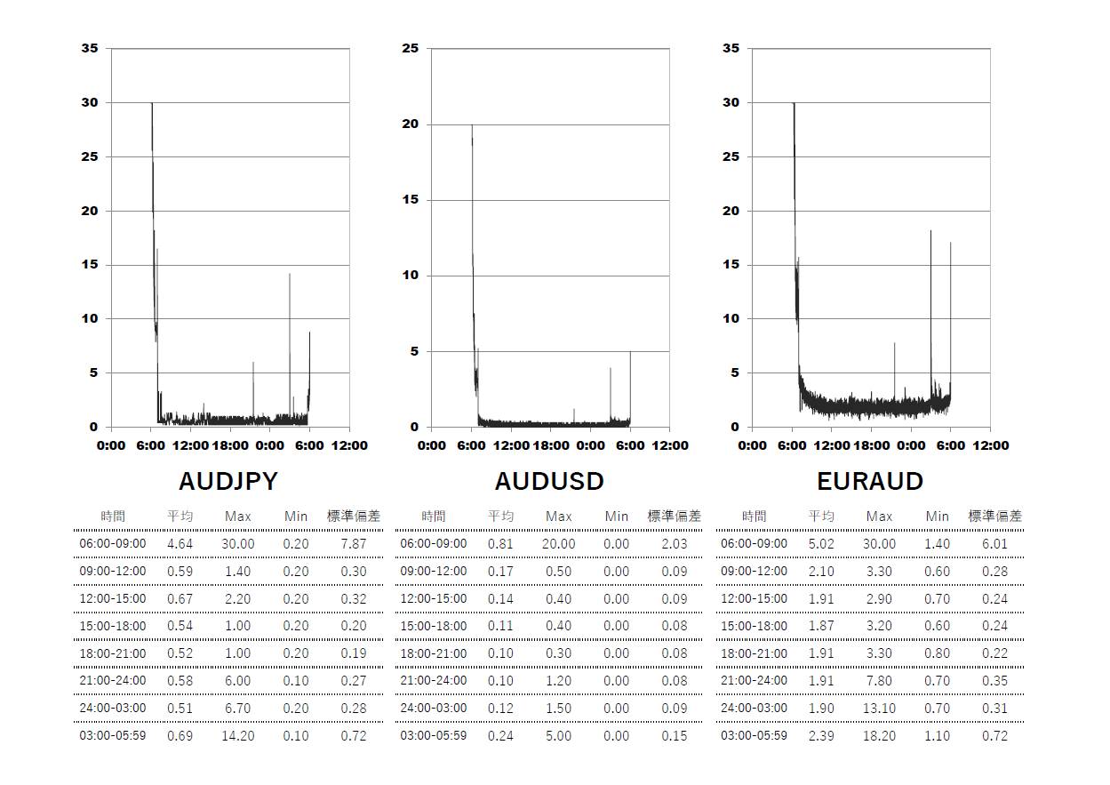 2025/6/18 TitanFX(タイタン)ブレード(Blade)口座 時間帯別スプレッドグラフ | AUDJPY(オージー円) | AUDUSD(オージードル) | EURAUD(ユーロオージー)