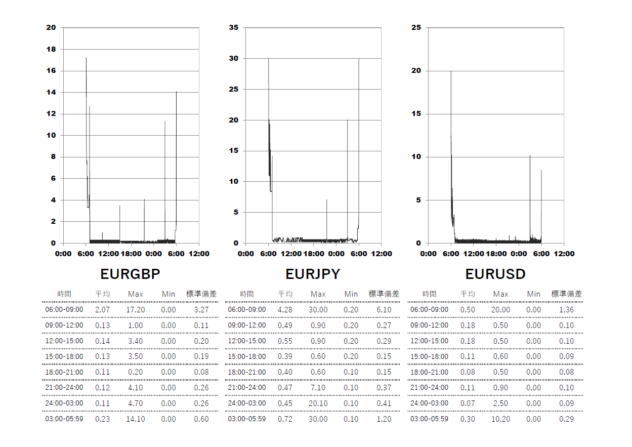 2025/6/18 TitanFX(タイタン)ブレード(Blade)口座 時間帯別スプレッドグラフ | EURGBP(ユーロポンド) | EURJPY(ユーロ円) | EURUSD(ユーロドル)