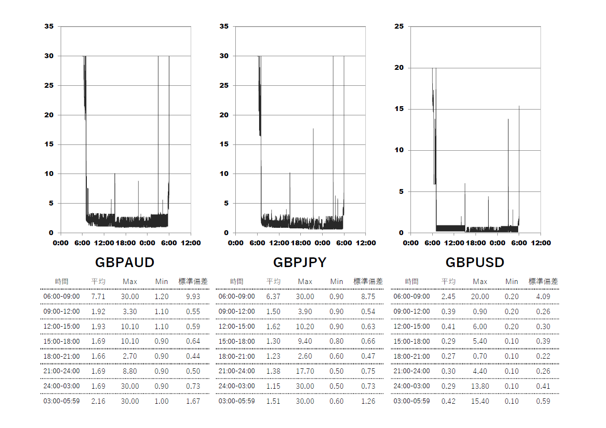 2025/6/18 TitanFX(タイタン)ブレード(Blade)口座 時間帯別スプレッドグラフ | GBPAUD(ポンドオージー) | GBPJPY(ポンド円) | GBPUSD(ポンドドル)
