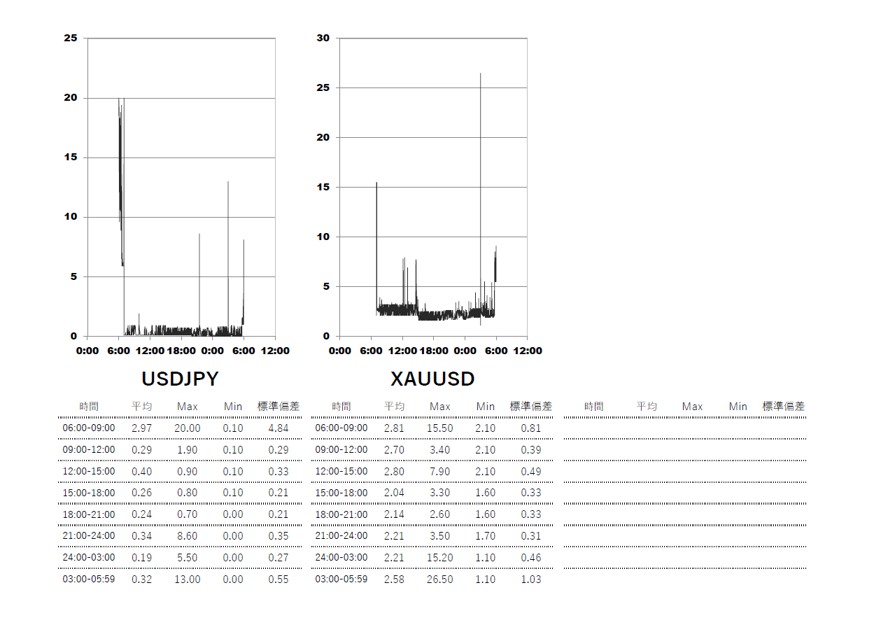 2025/6/18 TitanFX(タイタン)ブレード(Blade)口座 時間帯別スプレッドグラフ | USDJPY(ドル円) | GOLD-XAUUSD(ゴールド)
