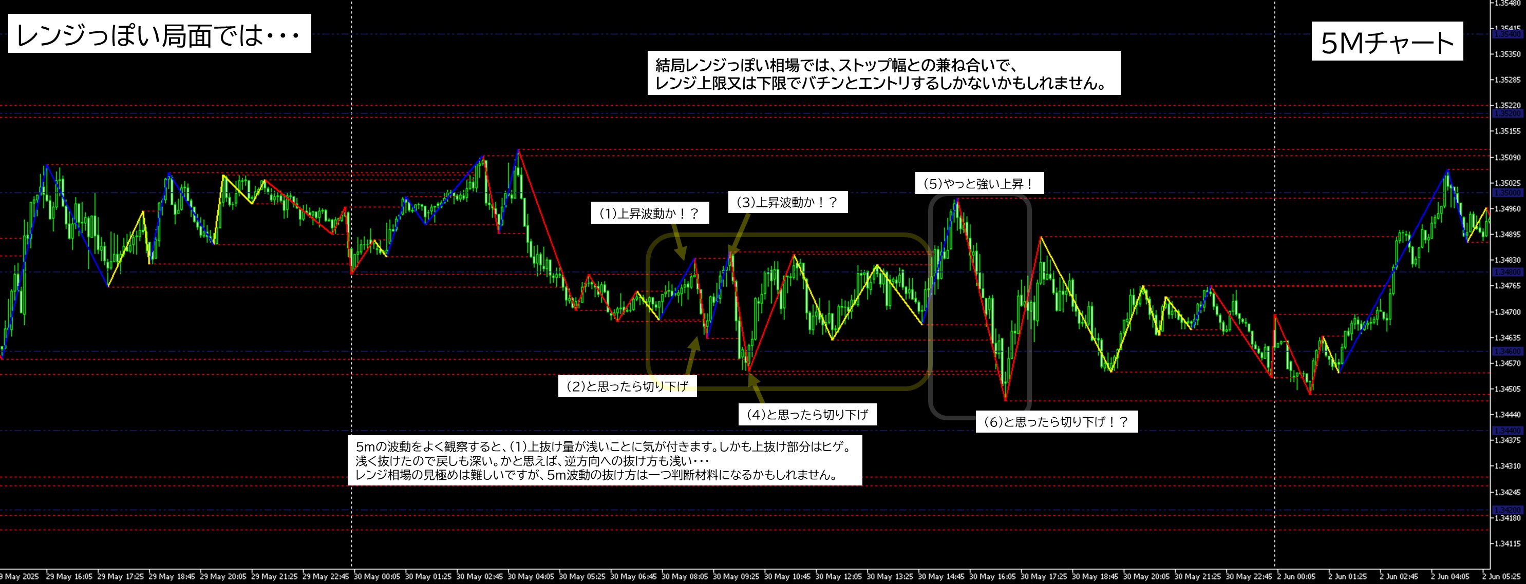 2025年5月30日 GBPUSD（ポンドドル）5分足チャートにおけるジグザグ波形分析