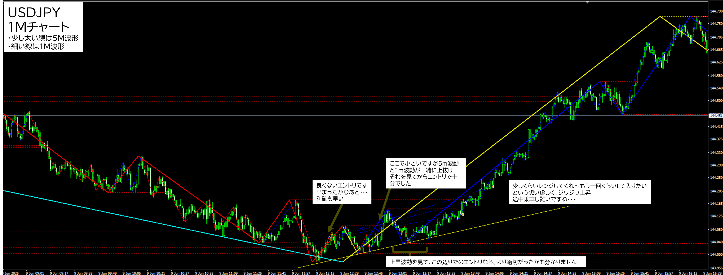 2025年6月9日 USDJPY(ドル円)1分足チャートにおけるジグザグ波形分析