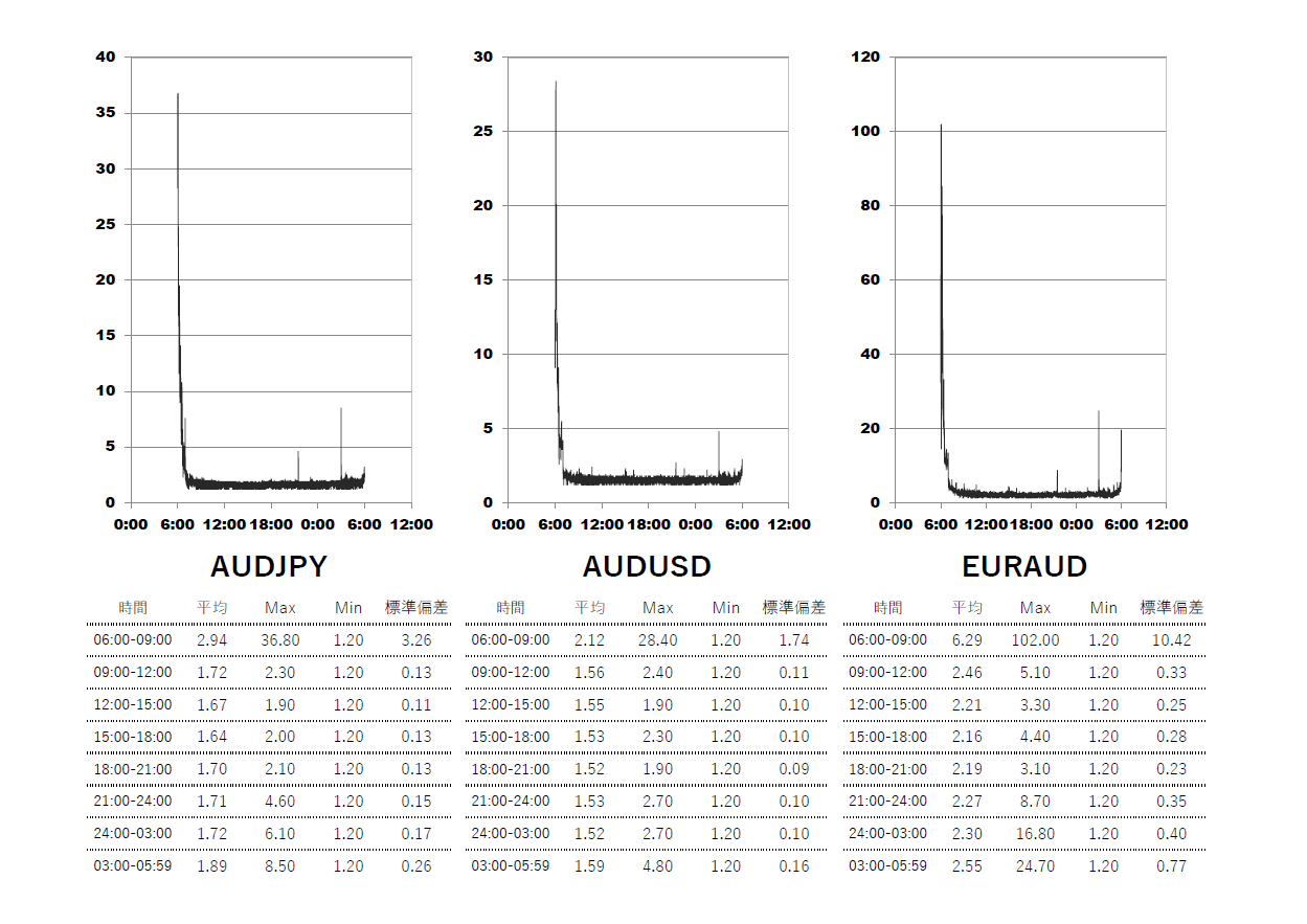 2025/6/18 Axiory(アキシオリー)スタンダード(standard)口座 時間帯別スプレッドグラフ | AUDJPY(オージー円) | AUDUSD(オージードル) | EURAUD(ユーロオージー)