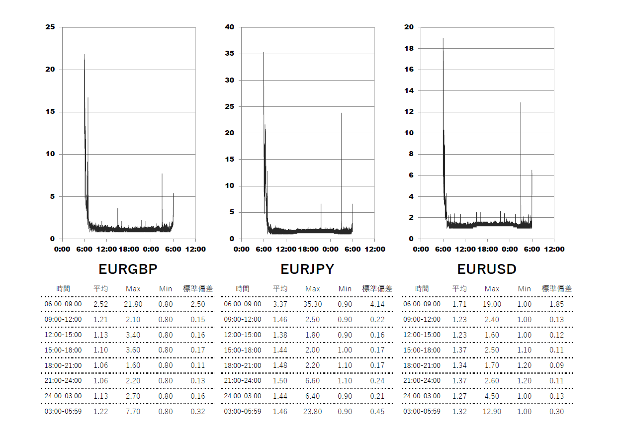 2025/6/18 Axiory(アキシオリー)スタンダード(standard)口座 時間帯別スプレッドグラフ | EURGBP(ユーロポンド) | EURJPY(ユーロ円) | EURUSD(ユーロドル)