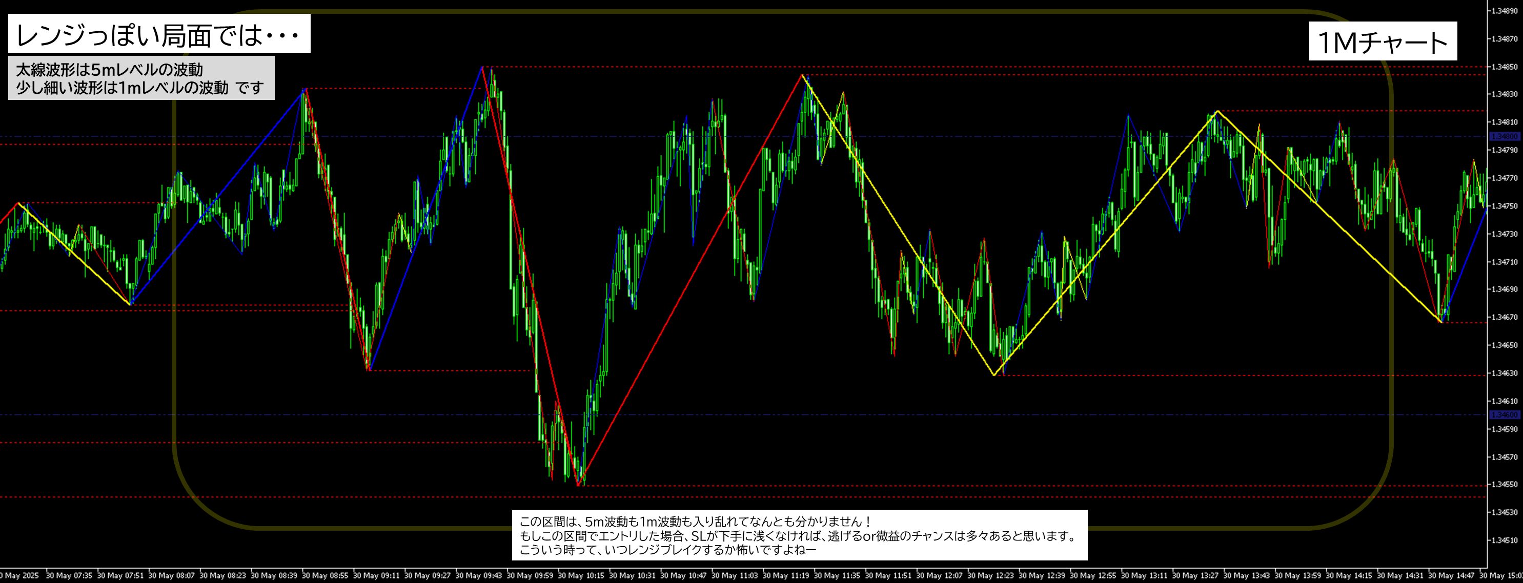 2025年5月30日 GBPUSD（ポンドドル）1分足チャートにおけるジグザグ波形分析