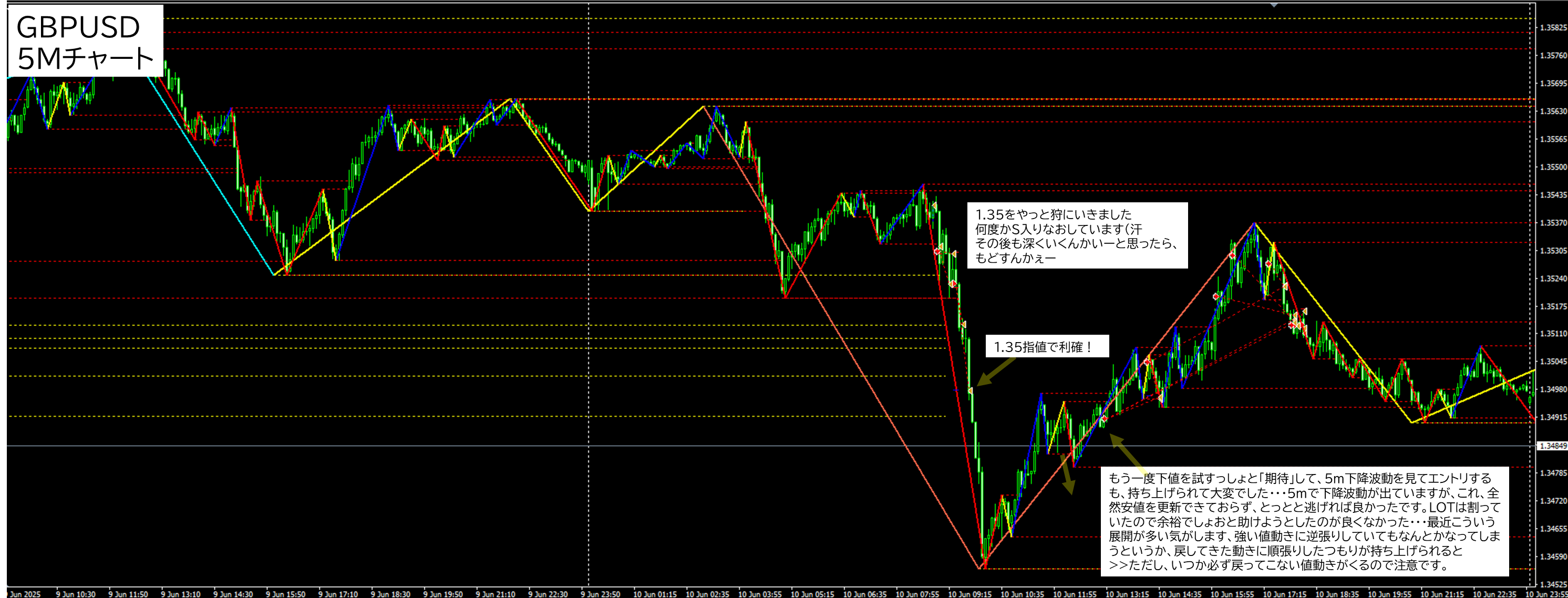 2025年6月10日 GBPUSD(ポンドドル)5分足チャートにおけるジグザグ波形分析