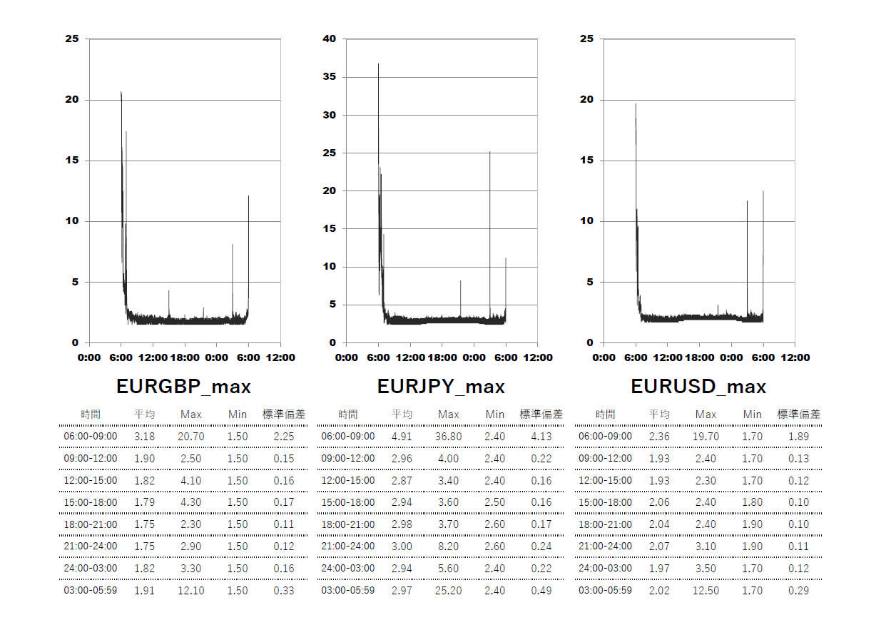 2025/6/18 Axiory(アキシオリー)マックス max口座 時間帯別スプレッドグラフ | EURGBP(ユーロポンド) | EURJPY(ユーロ円) | EURUSD(ユーロドル)