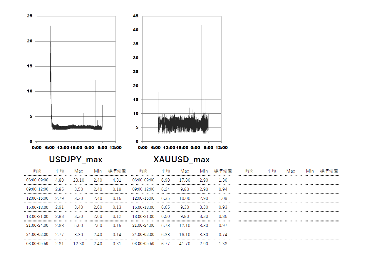 2025/6/18 Axiory(アキシオリー)マックス max口座 時間帯別スプレッドグラフ | USDJPY(ドル円) | GOLD-XAUUSD(ゴールド)