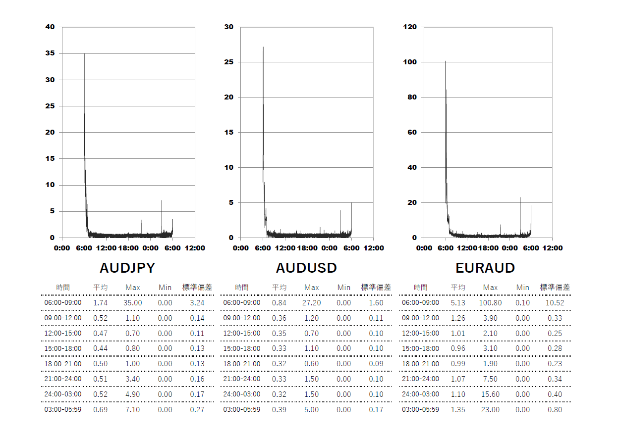2025/6/18 Axiory(アキシオリー)ナノ Nano口座 時間帯別スプレッドグラフ | AUDJPY(オージー円) | AUDUSD(オージードル) | EURAUD(ユーロオージー)