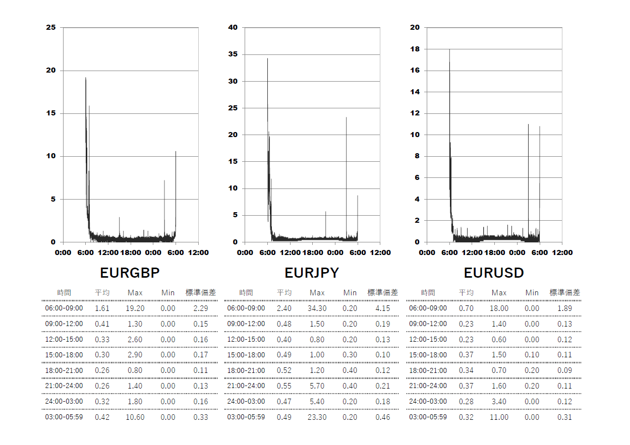 2025/6/18 Axiory(アキシオリー)ナノ Nano口座 時間帯別スプレッドグラフ | EURGBP(ユーロポンド) | EURJPY(ユーロ円) | EURUSD(ユーロドル)