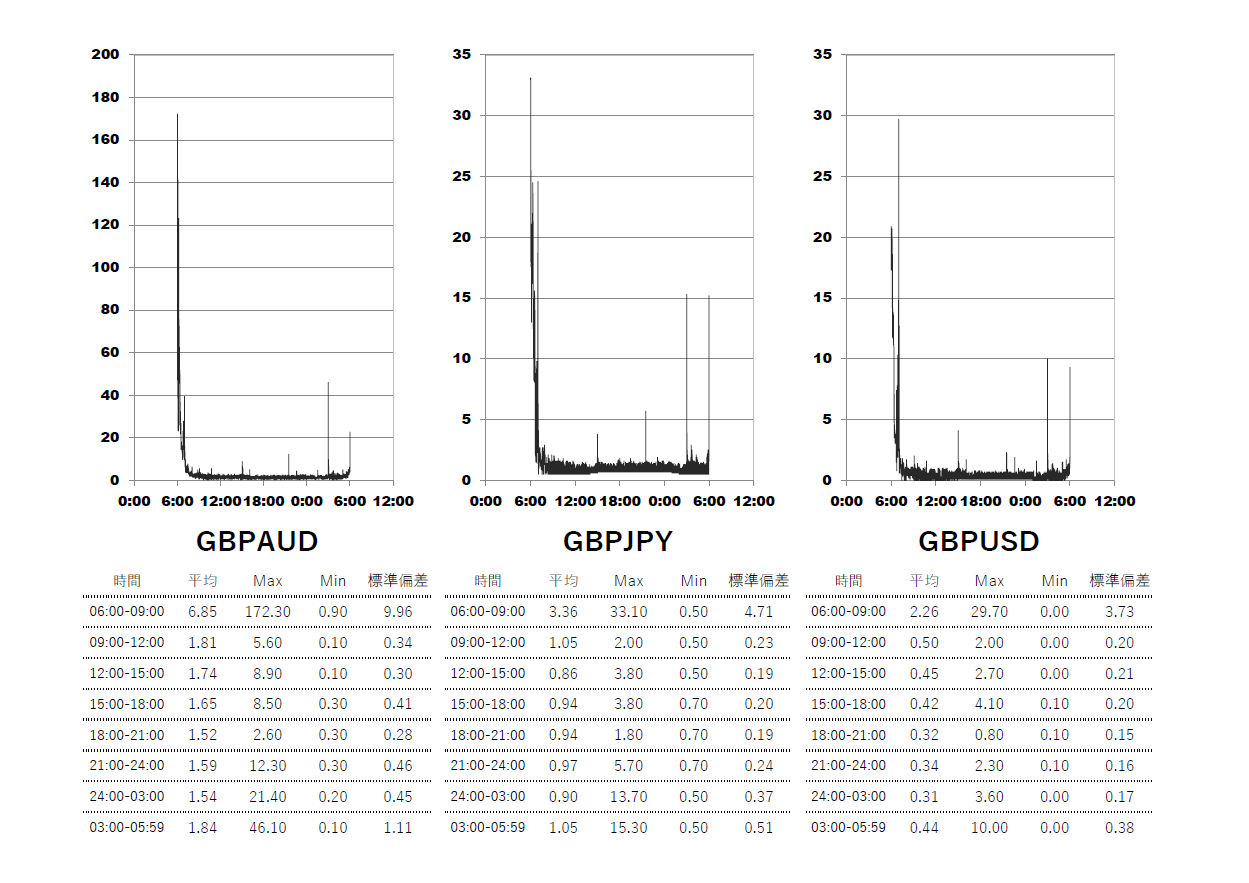 2025/6/18 Axiory(アキシオリー)ナノ Nano口座 時間帯別スプレッドグラフ | GBPAUD(ポンドオージー) | GBPJPY(ポンド円) | GBPUSD(ポンドドル)