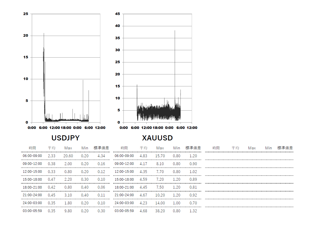2025/6/18 Axiory(アキシオリー)ナノ Nano口座 時間帯別スプレッドグラフ | USDJPY(ドル円) | GOLD-XAUUSD(ゴールド)