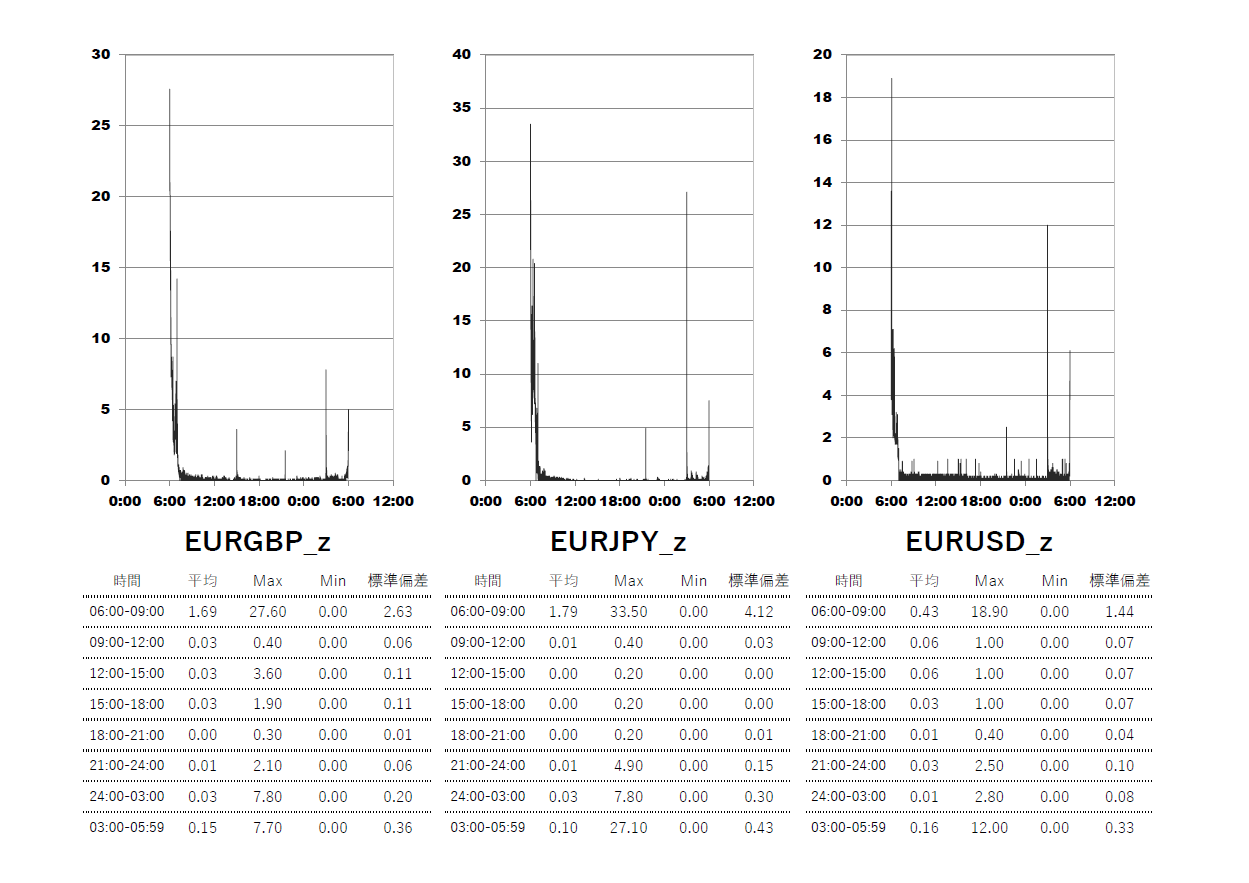 2025/6/18 Axiory(アキシオリー)ゼロ Zero口座 時間帯別スプレッドグラフ | EURGBP(ユーロポンド) | EURJPY(ユーロ円) | EURUSD(ユーロドル)