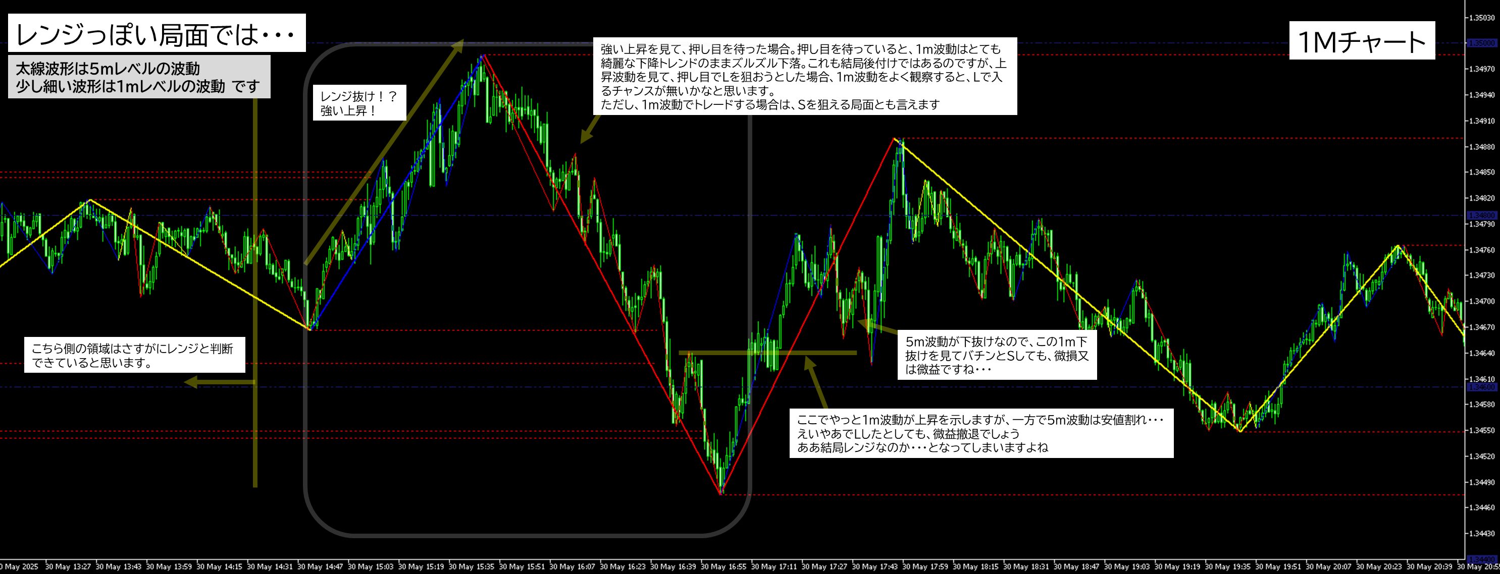 2025年5月30日 GBPUSD（ポンドドル）1分足チャートにおけるジグザグ波形分析