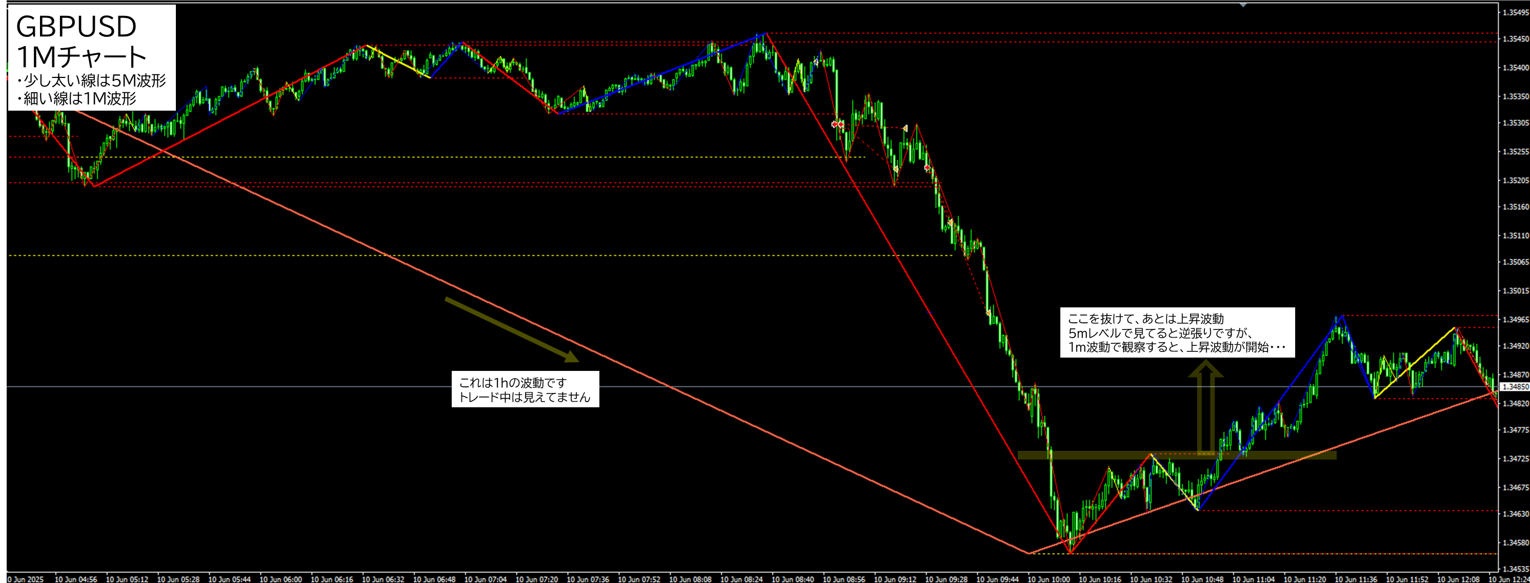 2025年6月10日 GBPUSD(ポンドドル)1分足チャートにおけるジグザグ波形分析