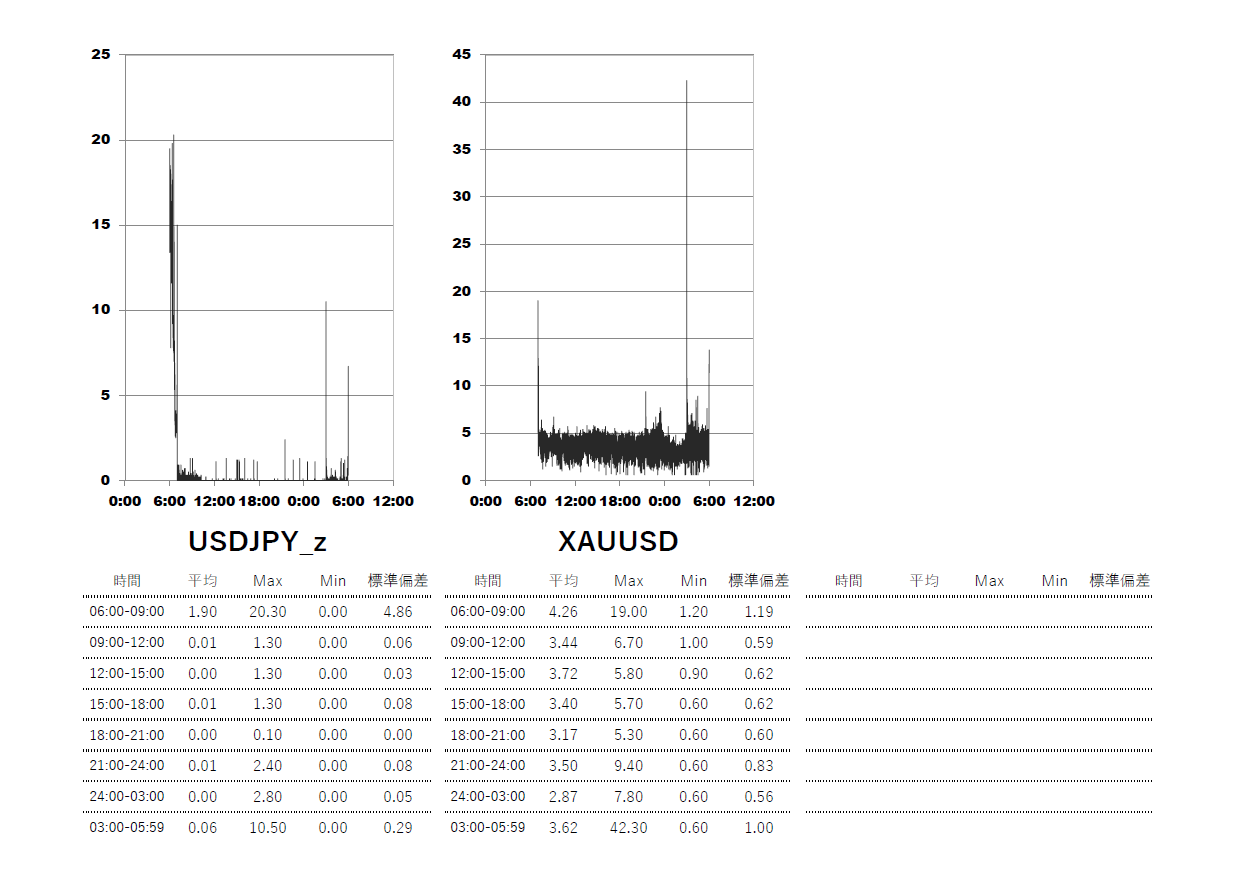 2025/6/18 Axiory(アキシオリー)ゼロ Zero口座 時間帯別スプレッドグラフ | USDJPY(ドル円) | GOLD-XAUUSD(ゴールド)