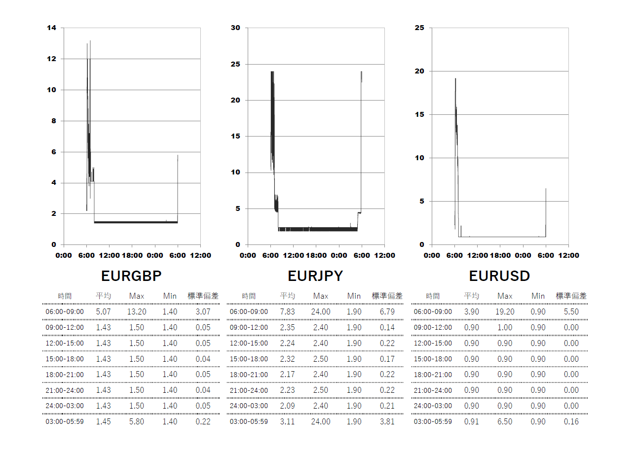 2025/6/18 Exness(エクスネス)スタンダード(standard)口座 時間帯別スプレッドグラフ | EURGBP(ユーロポンド) | EURJPY(ユーロ円) | EURUSD(ユーロドル)