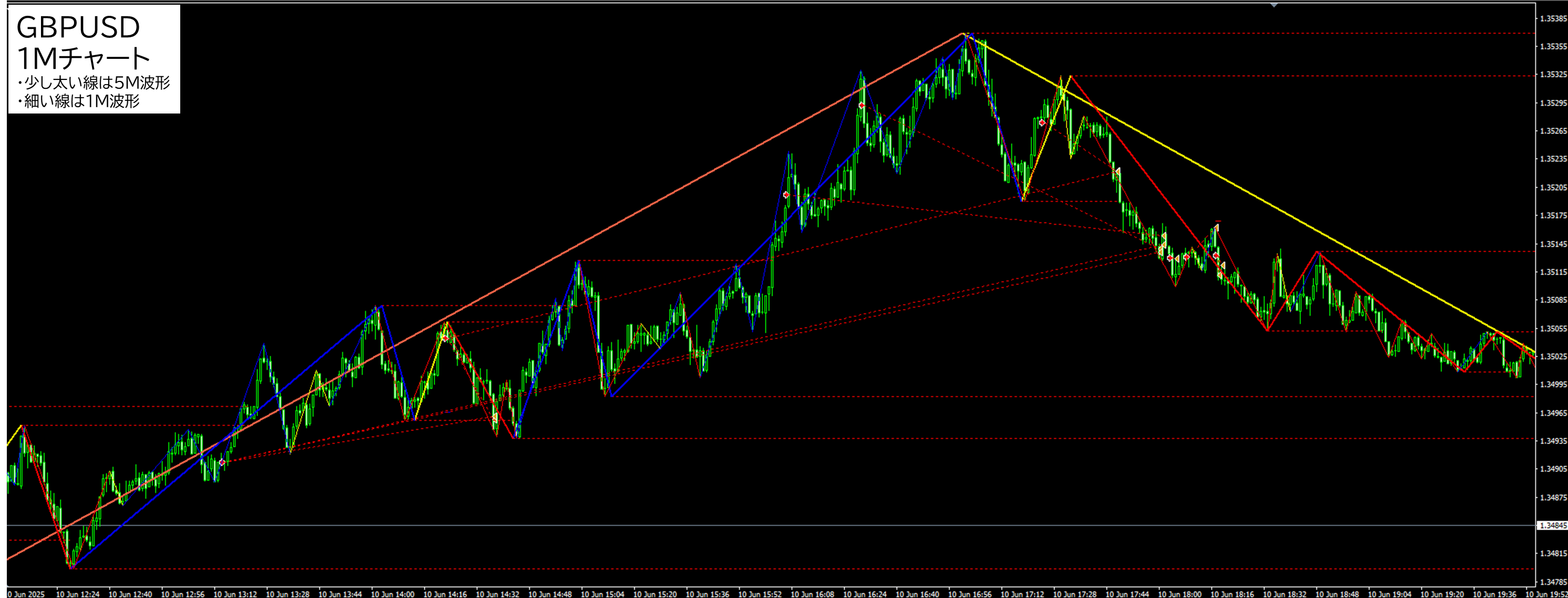 2025年6月10日 GBPUSD(ポンドドル)1分足チャートにおけるジグザグ波形分析